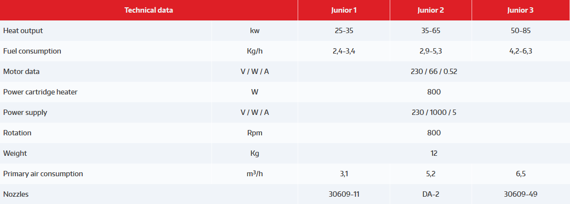 GP Junior Serija - tehničke karakteristike