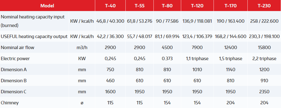 Termogeni gorionici - t serija tabela